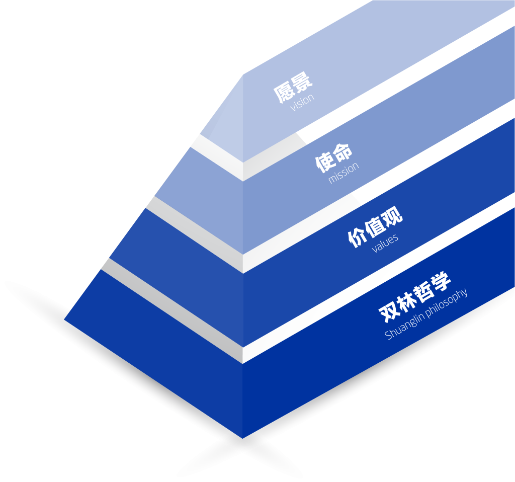 雙林文化理念“金字塔”